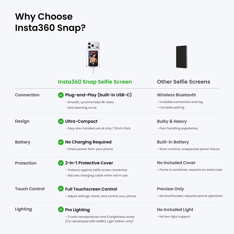 Insta360 Snap (Selfie Screen with Light) - Ảnh 6