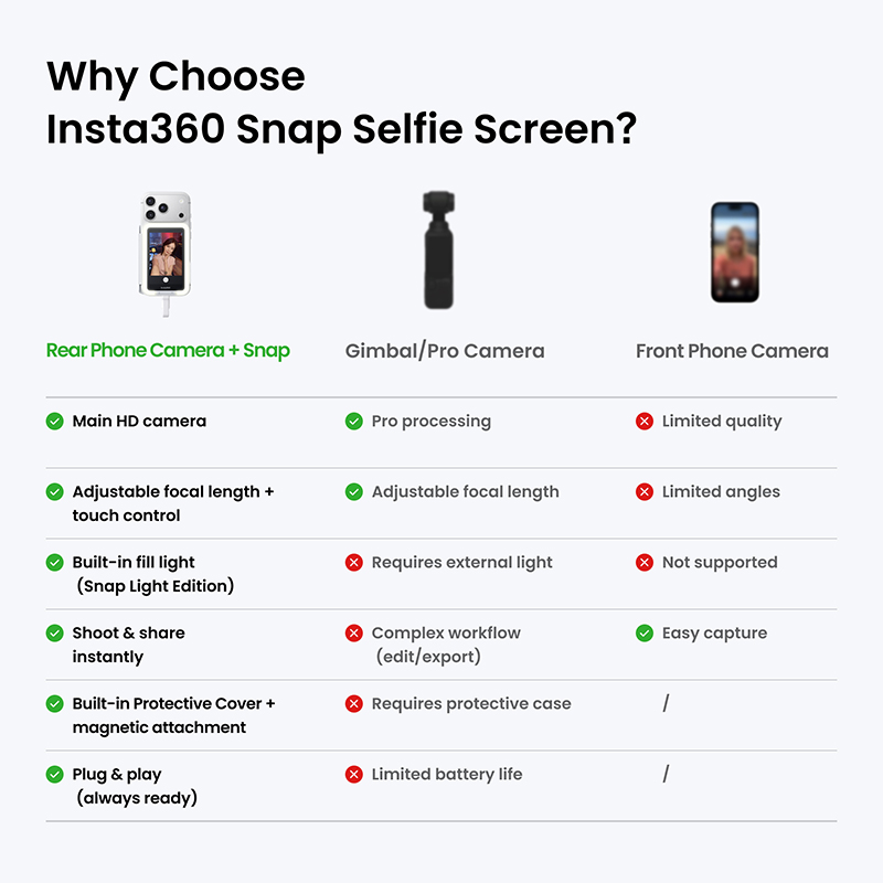 Insta360 Snap (Selfie Screen with Light) - Ảnh 7